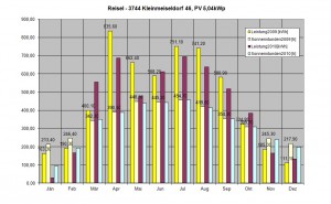 Lesitung der PV-Anlage Reisel 46
