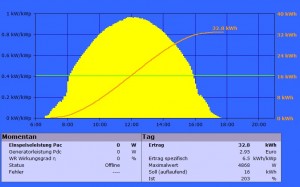 PV Ertrag vom 3.März 2011