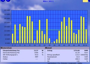PV-Erträge März 2011